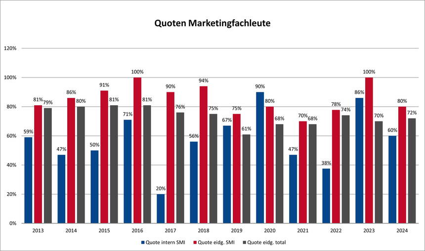 SMI, Marketingfachleute Quoten