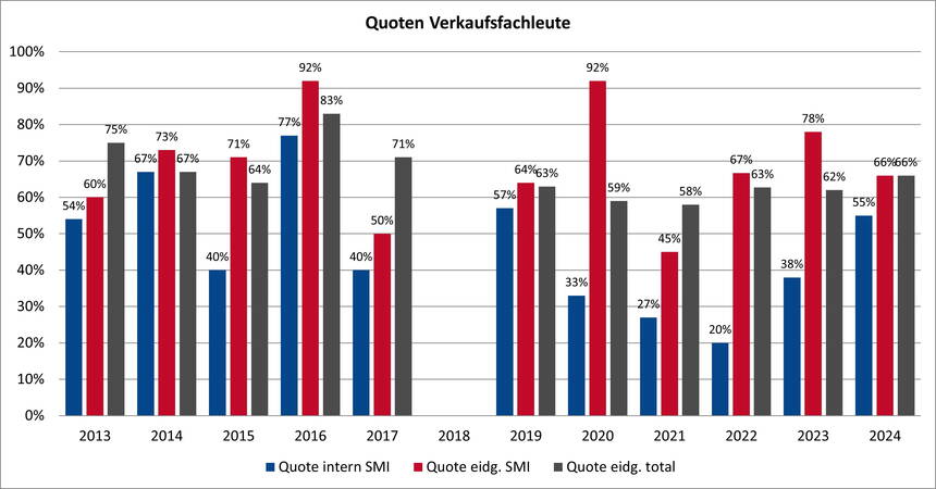 SMI Verkaufsfachleute Quoten